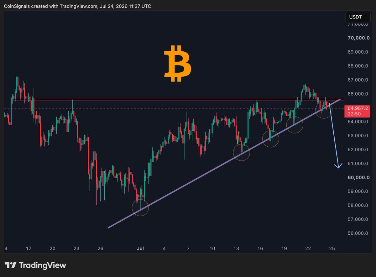 VelvetQueen__'s tweet photo. #BTC It's time for the trendline to break after bouncing off it multiple times.
📉BTCUSDT https://t.co/BPxepy7Jbo