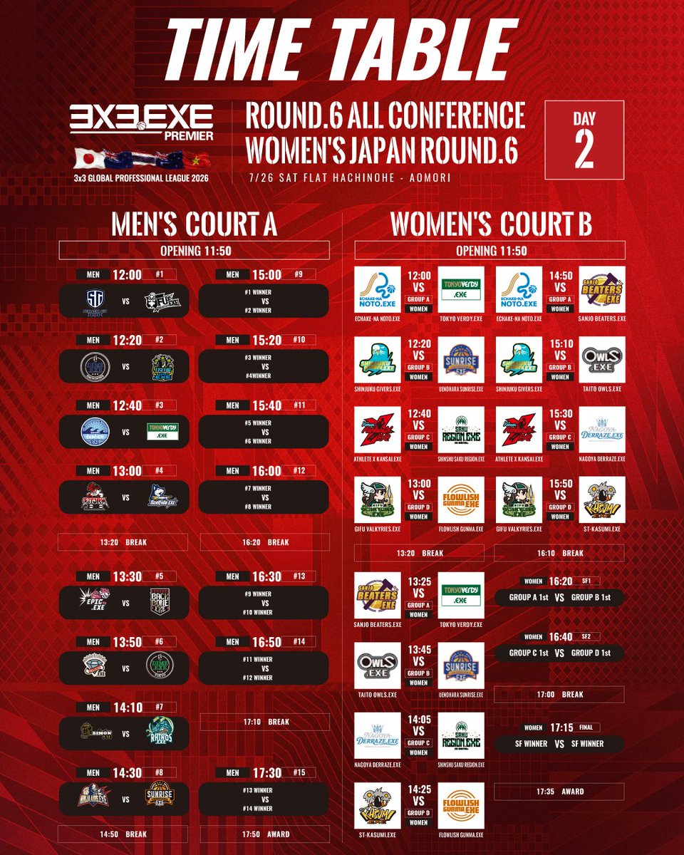 3x3league's tweet photo. 【決勝トーナメント進出チーム決定のお知らせ】
🟥3x3.EXE PREMIER JAPAN 2026 Round.6 ALL CONFERENCE
📅2026.7.26 (DAY.2)
📍FLAT HACHINOHE（青森県八戸市）

男子全36チームが出場するオールカンファレンス。
本日7/25(土)の結果をもって、明日7/26(日)DAY.2に進出するチームが決定しましたため、お知らせいたします。

また明日7/26(日)は、女子ROUND.6も開催します。
⛹️‍♂️Aコート：男子 https://t.co/txBnUSru9d
⛹️‍♀️Bコート：女子 https://t.co/itsS0SRPJ9

PLAYOFFS進出に大きく影響する男女ROUND.6。
ぜひ会場や配信で、明日もお楽しみください。

#3x3 #3x3EXE #PREMIER2026