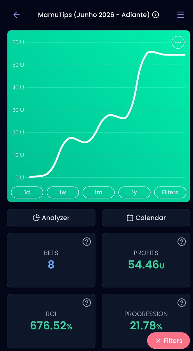 MamuTips's tweet photo. 54.46u nessa sexta-feira ✅🔥
676.52% de ROI ✅🔥

Venha ser mamute!🦣🦣 https://t.co/loOkTUm2iH
