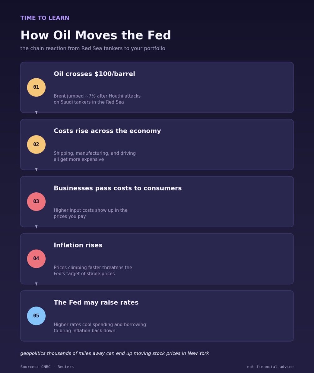 NickBerlinskyi's tweet photo. 📚 Time to Learn

oil crossed $100 a barrel this week for the first time since May, and suddenly the market’s pricing in a possible Fed rate hike instead of a cut. why does oil move the Fed?

here’s the chain reaction:

oil gets more expensive → costs more to ship goods, run factories, drive to work → those costs get passed on to consumers → inflation rises

the Fed’s main job is keeping inflation under control. when inflation threatens to spike, raising rates is one of their main tools to cool it down — even if that means slowing the whole economy in the process

that’s why a geopolitical event thousands of miles away (Houthi attacks on Saudi tankers) can end up moving stock prices in New York