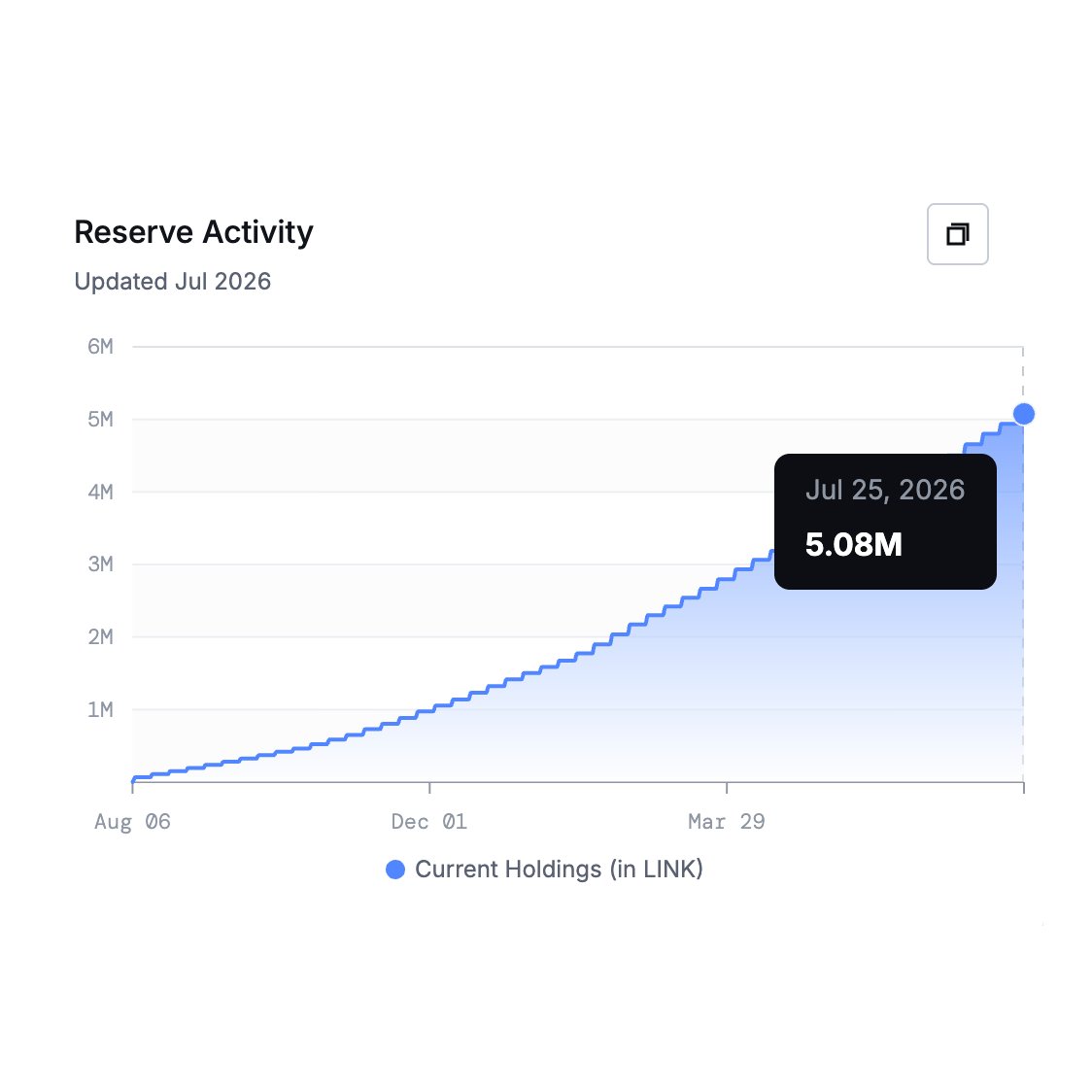 MDNwire's tweet photo. JUST IN: The @chainlink Reserve crossed 5 million $LINK and now holds 5.08M, or roughly 0.5% of total supply.

The reserve started from zero last August. https://t.co/3t5Ugw6ILw