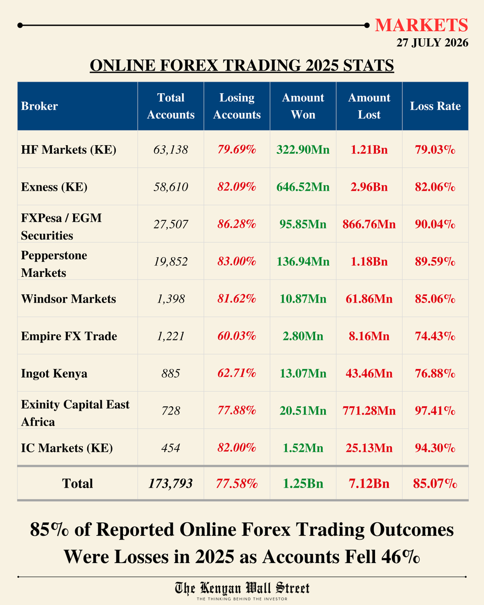 kenyanwalstreet's tweet photo. Online FX trading losses increased by 46.6% to KSh 7.12Bn in 2025, even as total accounts dropped by 46.2% to 152,110.

Traders recorded KSh 1.25Bn in winnings, resulting in a net loss of KSh5.87Bn. Overall, 77.58% of accounts lost money vs 90.91% in 2024.

Breakdown by broker:

HF Markets:
◉ 63.14K accounts, 79.7% losing ➠ 322.90Mn won vs 1.21Bn lost, 79.0% loss-value rate

Exness:
◉ 58.61K accounts, 82.1% losing ➠ 646.52Mn won vs 2.96Bn lost, 82.1% loss-value rate

FXPesa/EGM Securities:
◉ 27.51K accounts, 86.3% losing ➠ 95.85Mn won vs 866.76Mn lost, 90.0% loss-value rate

Pepperstone Markets Kenya:
◉ 19.85K accounts, 83.0% losing ➠ 136.94Mn won vs 1.18Bn lost, 89.6% loss-value rate

Windsor Markets Kenya:
◉ 1.40K accounts, 81.6% losing ➠ 10.87Mn won vs 61.86Mn lost, 85.1% loss-value rate

Empire FX Trade:
◉ 1.22K accounts, 60.0% losing ➠ 2.80Mn won vs 8.16Mn lost, 74.4% loss-value rate

Ingot Kenya:
◉ 885 accounts, 62.7% losing ➠ 13.07Mn won vs 43.46Mn lost, 76.9% loss-value rate

Exinity Capital East Africa:
◉ 728 accounts, 77.9% losing ➠ 20.51Mn won vs 771.28Mn lost, 97.4% loss-value rate

IC Markets Kenya:
◉ 454 accounts, 82.0% losing ➠ 1.52Mn won vs 25.13Mn lost, 94.3% loss-value rate