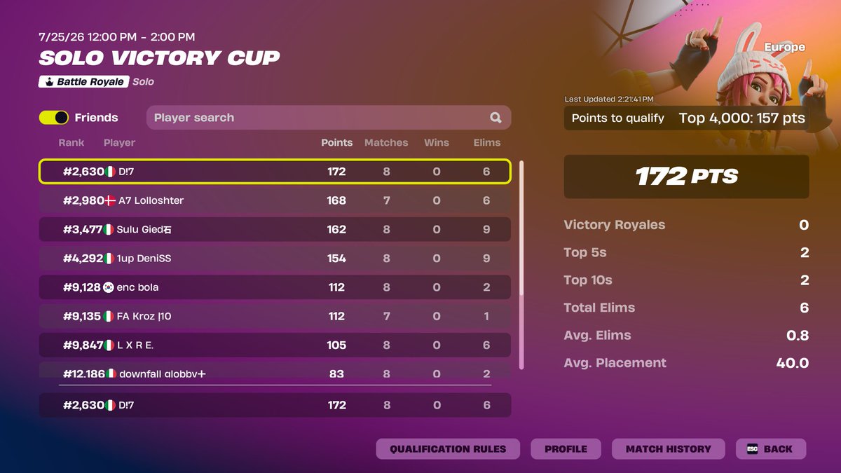 dicrexx's tweet photo. ez qual 😎😎😎😎
coach @anzxxxxxx  
(free earnings in finals) https://t.co/cZ6s97hhx8