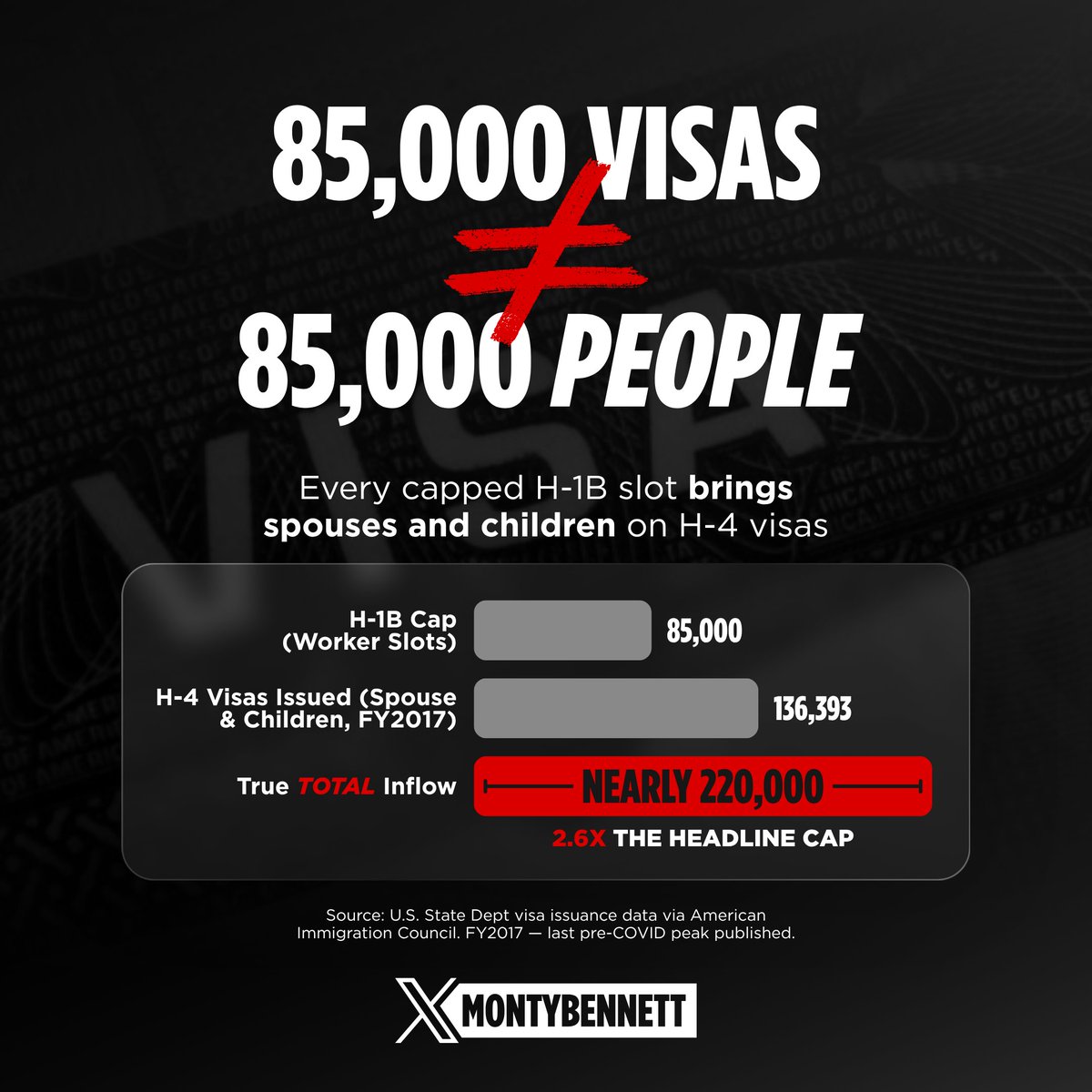 MontyBennett's tweet photo. The biggest con in immigration policy: advertising a strict H-1B cap while ignoring all the spouses and kids that come with them.

How much longer are we going to let corporations run this scam on the American people?