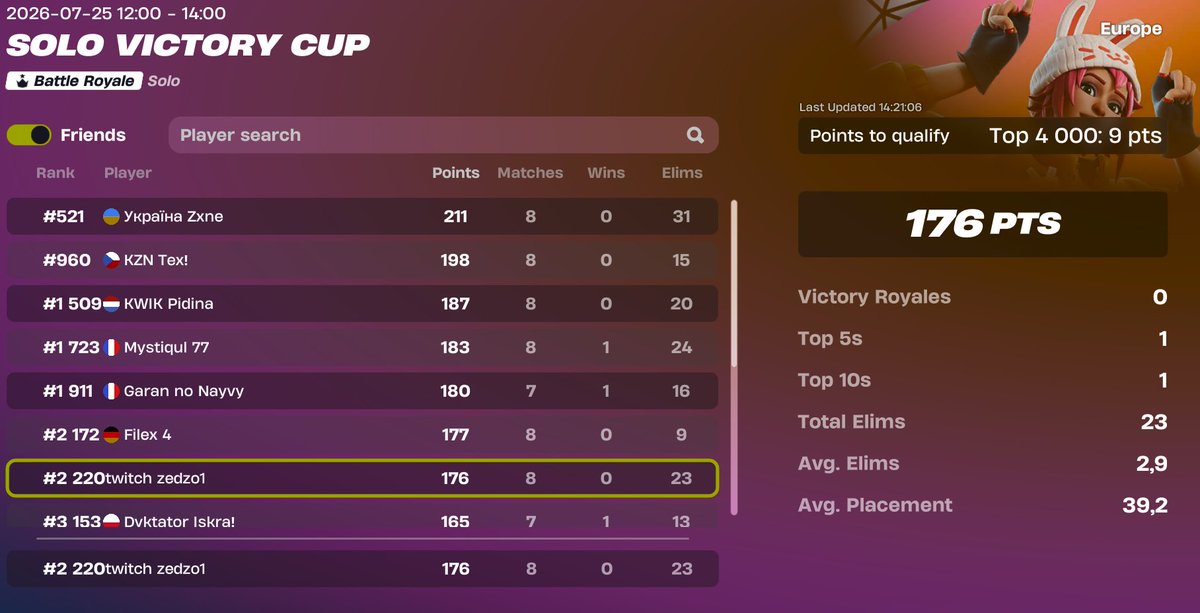 ZedzoFN's tweet photo. Qual solo cc worst match history OAT 😀
https://t.co/DVdxA7ZD2u https://t.co/WXIwJGo7TJ