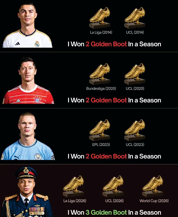 AFC_Baqi's tweet photo. The Dictator - Only Player who won 3 Golden Boots in One Season..

🏆 La Liga Golden Boot (2025–26)
🏆 UEFA Champions League Golden Boot (2025–26)
🏆 FIFA World Cup Golden Boot (2026)

One season. Three Golden Boots. A milestone no other player has matched. https://t.co/wEQOFJETwF