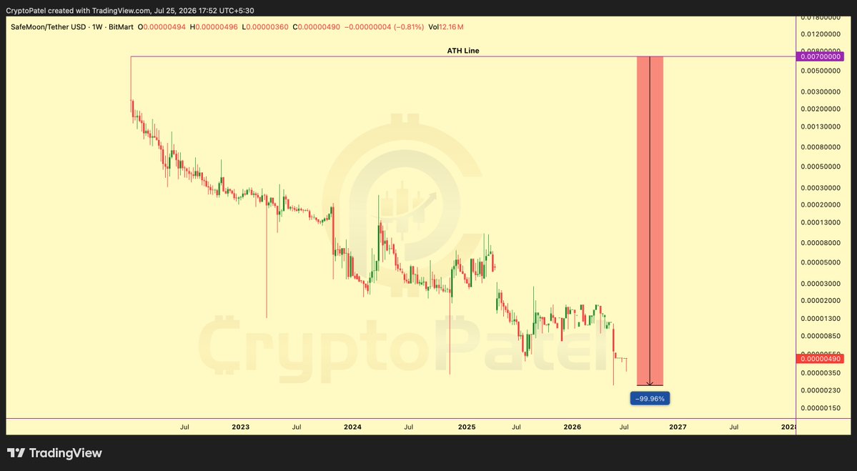 CryptoPatel's tweet photo. 🌚➡️💀 MOON TO DEAD COIN | Project Review 22: $SAFEMOON 

Do you know? 👀
#SAFEMOON hit an $8 BILLION market cap on one idea: a 10% tax that PUNISHED you for selling. It told 3M+ holders "never sell, hold forever." The CEO is now serving 8 YEARS in federal prison. 😳

The Raise:
▶️ NO VCs. NO seed round. NO private sale. NO institutional backing at all
▶️ 100% retail, spread purely through TikTok, YouTube, Twitter and celebrity promos
▶️ Launched March 2021 → +23,000% in weeks → $8B+ market cap
▶️ The "raise" WAS the retail money. There was no one else.

The Mechanism (this is the trap 👇):
➡️ EVERY transaction taxed 10%
➡️ 5% "redistributed" to holders as "reflections" (you get paid with other people's exit tax)
➡️ 5% into a "LOCKED liquidity pool", publicly promised to be untouchable by insiders
➡️ Marketing message: selling HURTS you and the community → so HOLD forever

SafeMoon Investors and Backers:
NONE. Zero VCs, zero funds. Just retail, including, per the DOJ, military veterans and working families who lost life savings.

Here's the wild part 👇
$SAFEMOON peaked above an $8 BILLION market cap in 2021, bigger than most real, working blockchains. Built on nothing but a tax mechanic and "to the moon" memes.

Then the Truth came out:
→ The "locked" liquidity was NOT locked. Karony and co-conspirators kept secret access and drained $9M+
→ They publicly denied trading their own token, while actively selling into peak prices
→ Dec 2021: V1→V2 migration hit late movers with a 100% TAX, thousands of uninformed holders were wiped to ZERO
→ Funds went to a $2.2M Utah mansion, an Audi R8, a Tesla, a custom Ford F-550
→ Dec 2023: Chapter 7 bankruptcy

Today:
➡️ Down ~99%+ from ATH, effectively a dead token
➡️ CEO Braden Karony: convicted by federal jury (May 2025), sentenced to 100 MONTHS, 8 years 4 months (Feb 10, 2026)
➡️ Ordered to forfeit ~$7.5M + two homes
➡️ Co-conspirator Thomas Smith pleaded guilty; a third, Kyle Nagy, is STILL on the run
➡️ The judge's words: closer to THEFT than fraud

Lesson for my CryptoPatel Family:
👉 Any token that PENALIZES you for selling is designed to TRAP you, not reward you. A high sell-tax is a cage, walk away.
👉 "Reflections" are not yield. You're being paid from OTHER people's exit tax. When exits stop, so does your "income."
👉 "LOCKED liquidity" is just a CLAIM unless it's verifiably locked on-chain. SafeMoon's team held the keys the entire time and drained it.
👉 "HODL forever, never sell" is the most profitable slogan ever invented, for INSIDERS. While they told you to hold, they were selling.

When a project's whole culture is built on shaming you for taking profit, that IS the red flag. Your right to SELL is your only real protection. Nobody who booked profits at the top is in prison or broke.

TA Only. Not Financial Advice. ALWAYS DYOR.