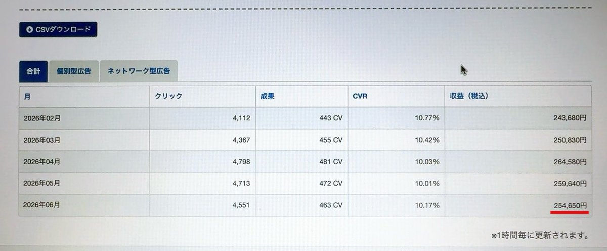 AKINORI10456's tweet photo. 6月のアフィリエイト成果🧑‍💻
872,880円

吃音がある僕にとって、

『こんな自分でもできるんだ』

と思えたことは、本当に大きな自信になった！

会社に頼るだけじゃない生き方を知れたことが、一番の財産✨

自分の力で価値を生み出し、その対価をいただく。

やっぱり自分の力で稼ぐって楽しい😊 https://t.co/ApQQXuNzae
