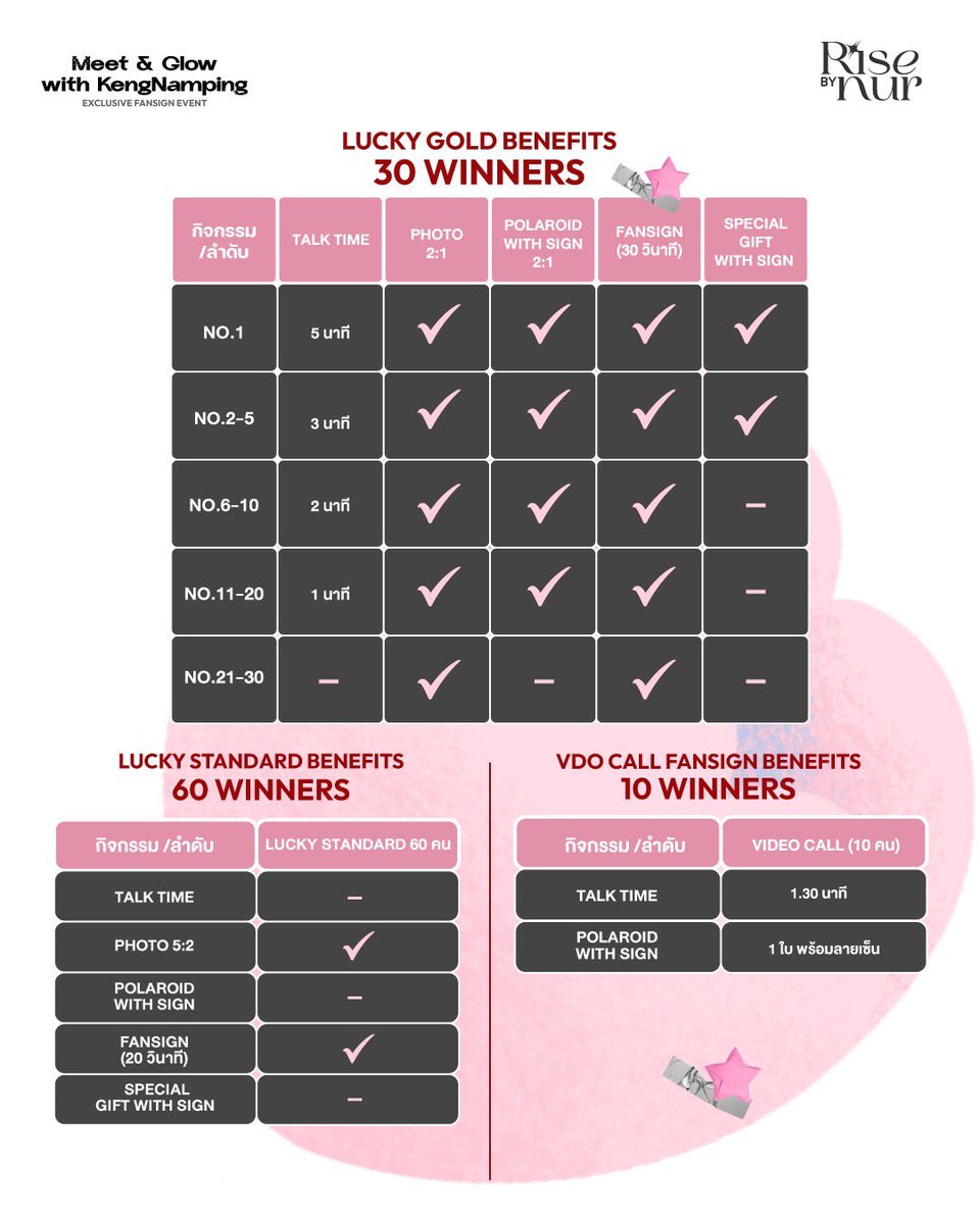 risebynur's tweet photo. 🌸 Meet &amp; Glow with KengNamping
Exclusive Fansign Event by Risebynur

✨ 30 Lucky Gold &amp; 60 Lucky Standard &amp; 10 Video Call Winners

🎁 1 Set = 3,890 THB Limited 499 Sets Only

ร่วมกิจกรรมได้ถึง 2 Aug 2026  22:00 น.

1 Set = 1 สิทธิ์ , 2 Sets = 3 สิทธิ์ 

#KengNamping #เก่งน้ำปิง https://t.co/5kXbM3G1XQ