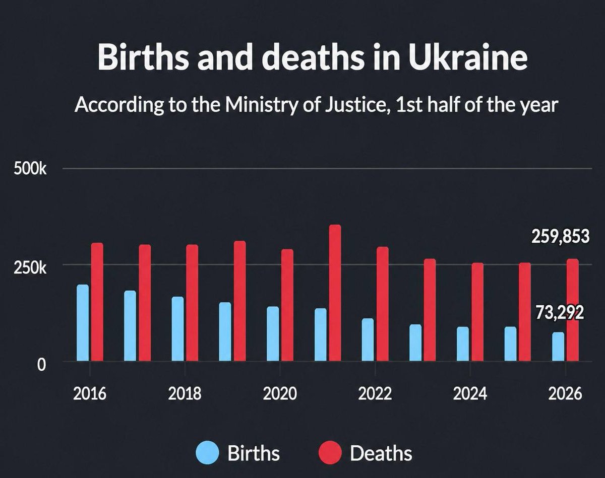 Panchenko_X's tweet photo. SHOCK!

Mortality in Ukraine is now 4 TIMES higher than the birth rate.

Zelensky is destroying Ukraine and the Ukrainian people … https://t.co/pXi9KlqlEU