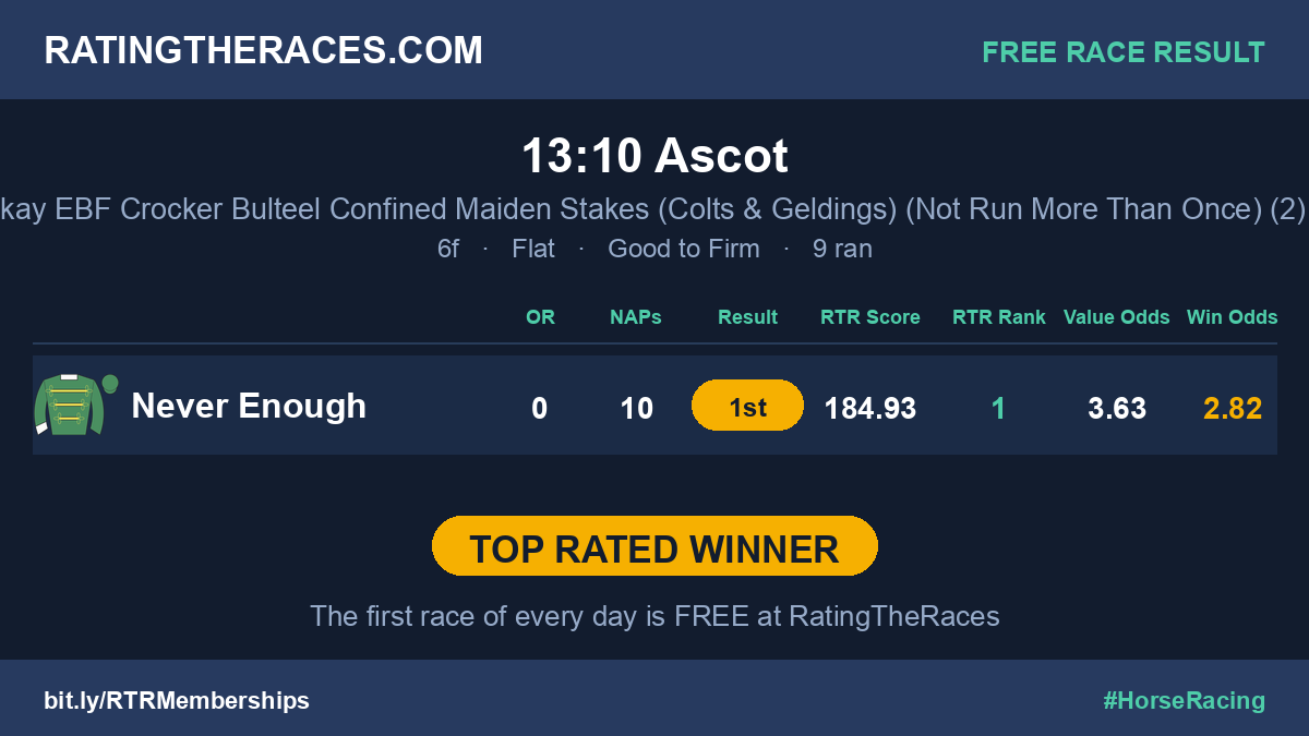 RatingTheRaces's tweet photo. 💪 Start as you mean to go on!

✅ Never Enough wins the 13:10 at Ascot, TOP RATED by the RTR maths

Every day's first race is FREE to view. Today's was a winner. Don't miss tomorrow's

👉 https://t.co/JkFkL6MQ0U

#RatingTheRaces https://t.co/QGcRC9NTpT