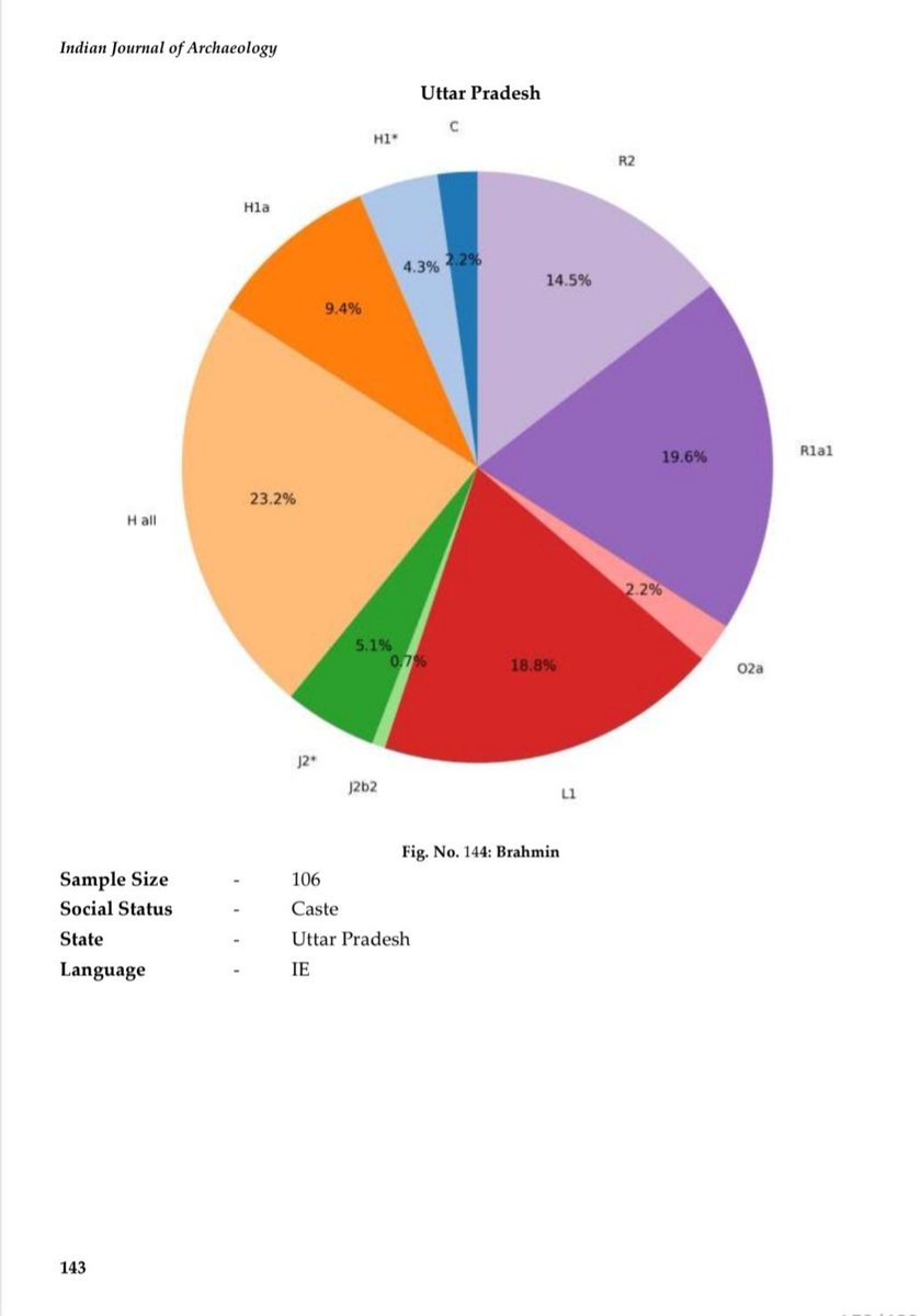 Time_bok's tweet photo. Y-haplogroups trace the direct paternal lineage, are inherited only through males, and remain stable across generations, regardless of where they live today.

Different region Brahmin subgroups have distinct paternal lineages regardless of where they live today it never changes https://t.co/SxdP7lBawE
