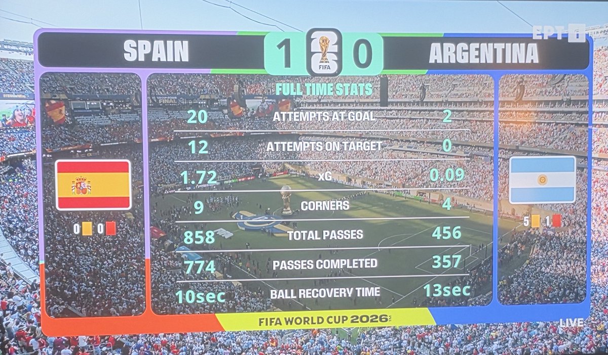 chrisprigas's tweet photo. @InzoFernandez8 Oh, absolutely.
A total football robbery in every single one of your games.
You deserved 1 or 2 red cards in every single match, but with that total immunity, the referee was always fighting for you!!!" https://t.co/uoTwgCVkDr