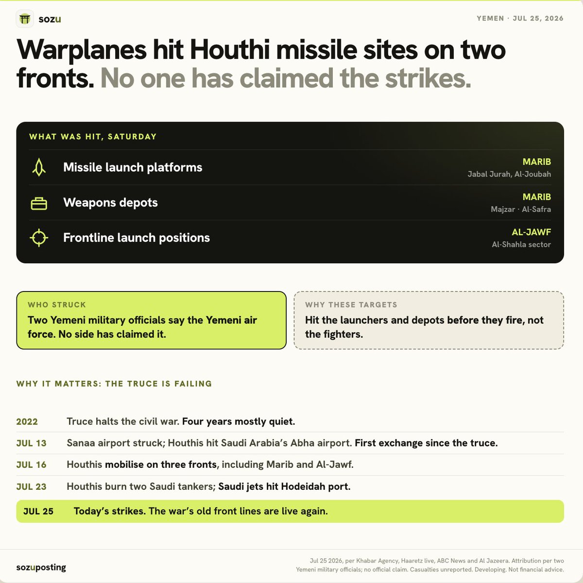 Sozuposting's tweet photo. Warplanes hit Houthi missile launch platforms and weapons depots in Marib and Al-Jawf on Saturday. Two Yemeni military officials say it was the Yemeni air force. No one has claimed it.

Yemen's 2022 truce held for four years. In the last twelve days, Sanaa and Abha airports were struck, two Saudi tankers burned, Saudi jets hit Hodeidah, and now the old front lines are being bombed again.