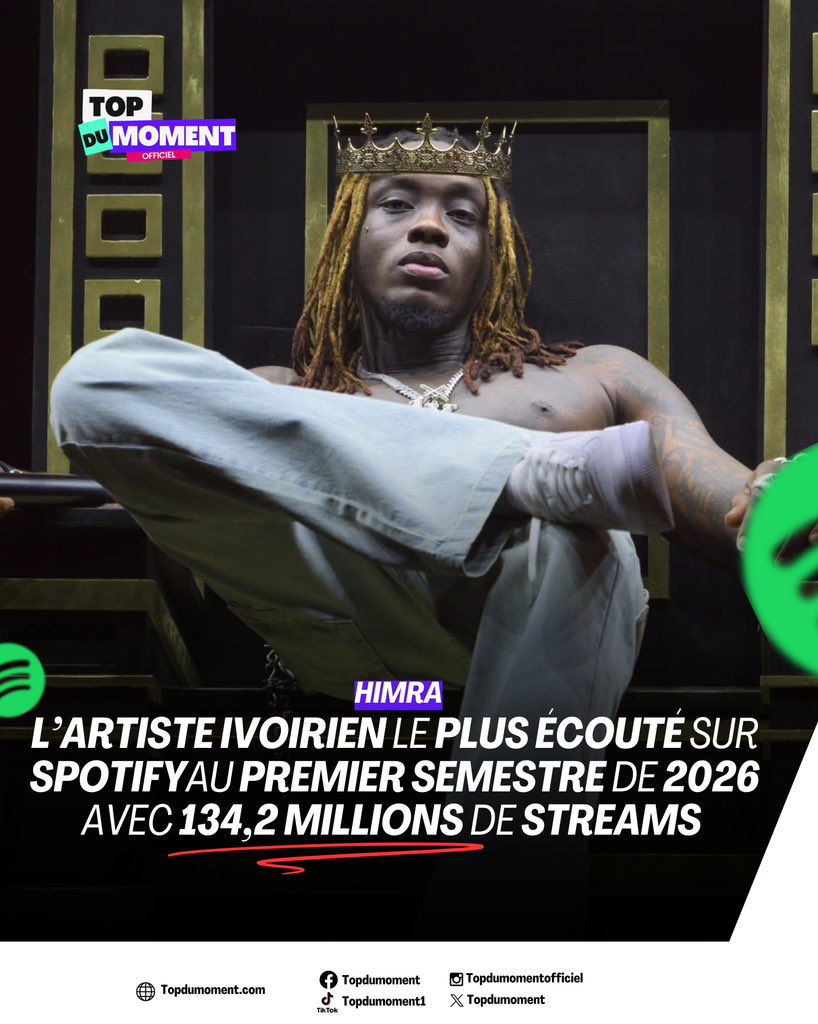 topdumoment1's tweet photo. Avec 134 214 671 streams enregistrés sur les 6 premiers mois de 2026, Himra s’impose comme l’artiste ivoirien le plus écouté sur Spotify durant cette période. 📈🇨🇮 #Himra #Spotify https://t.co/GQm5FH2wZc