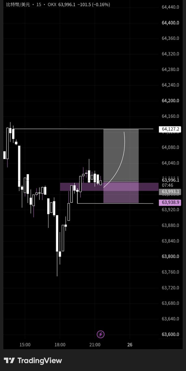 feistYue's tweet photo. $BTC https://t.co/m0VZzDyt1R