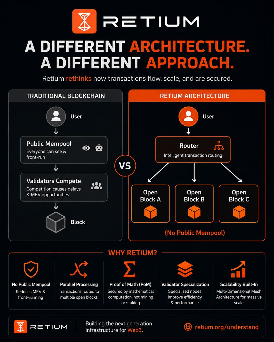 birdcatty's tweet photo. Retium is rethinking blockchain architecture.

🌸No public mempool
🌸Proof of Math (PoM)
🌸Parallel transaction routing
🌸Built for scalability &amp; efficiency

Instead of sending every transaction into one public queue, Retium routes them directly to open blocks.
@RetiumChain https://t.co/g38yO5osW7