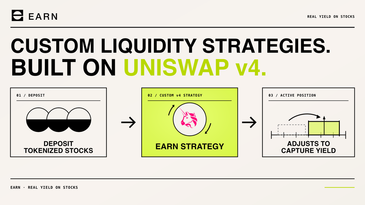 EARNONHOOD's tweet photo. The current version of EARN uses our custom vault contracts to deploy onchain liquidity strategies on Univ4.

The next iteration accelerates this with custom v4 hooks.

For a user, EARN should be as simple as depositing a stock and earning yield. We take care of the complexity. https://t.co/ftGHbP85Nv