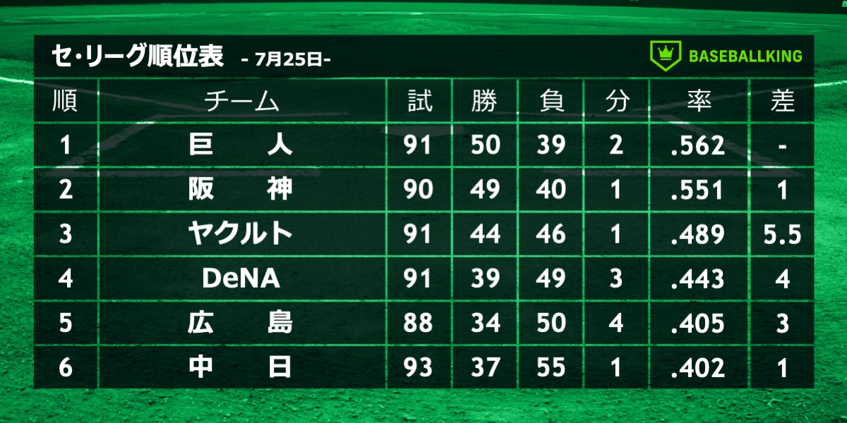 BaseballkingJP's tweet photo. 📈本日の結果&amp;セ・リーグ順位表📉

📅7月25日

中 0 － 5 De
ヤ 2x － 1 広
神 1 － 5 巨

✅DeNA・ビド、5回無失点で来日初勝利👏
✅ヤクルト、2試合連続サヨナラ勝ち✨
✅巨人、阪神との伝統の一戦を制し単独首位💪

👉https://t.co/8nKLX2GqvD https://t.co/B37Itz5F8s