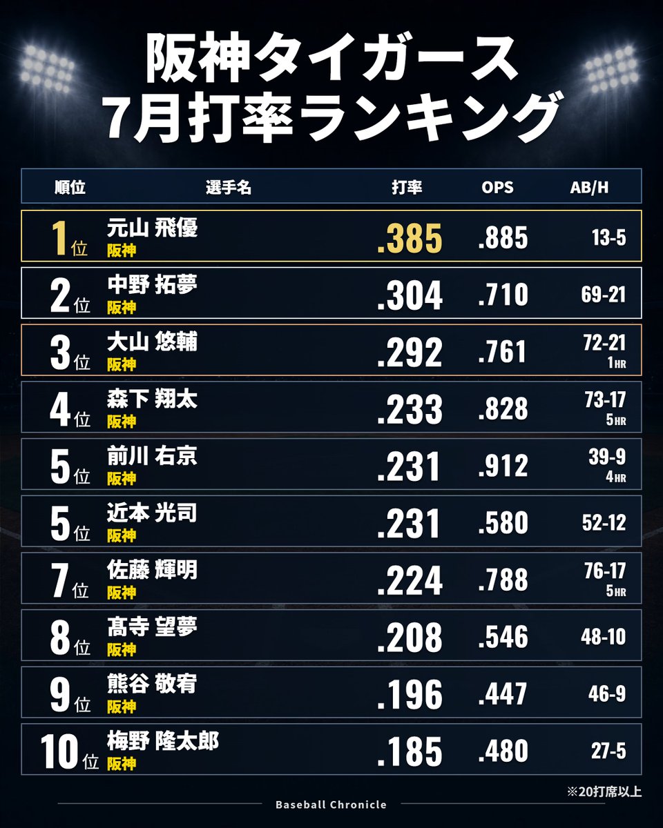 Love_Tora_A's tweet photo. 7月の阪神チーム内打率ランキング
※20打席以上

想像異常に酷かった https://t.co/ZLDjAVrX1x