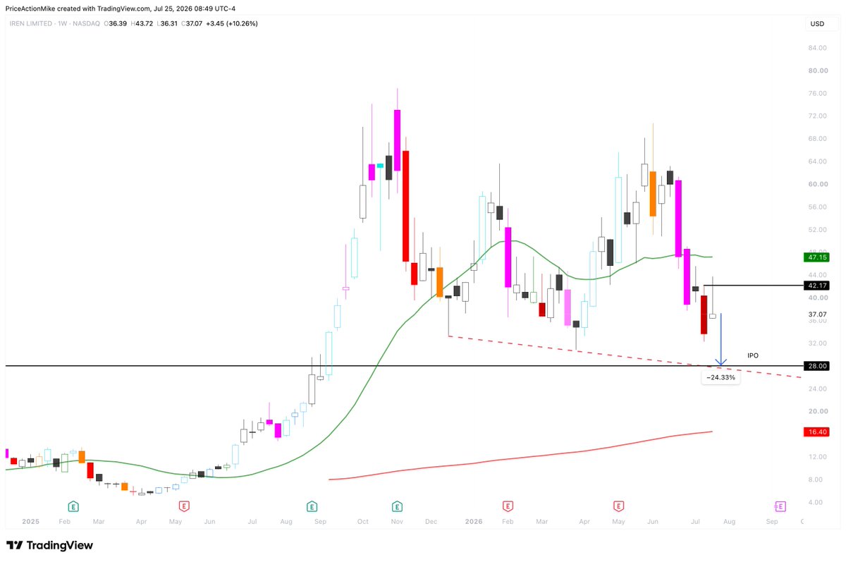 HigherStnd_PA's tweet photo. $IREN update:

Big gap up to start the week, but found sellers above the last bear bar.

As mentioned last week, after 5 consecutive bear bars the first reversal is usually minor. Bears remain clearly in control.

This week is a bad buy signal for the bulls, expect price to test lower until buyers show up.

Next target for the bears is the IPO high that was broken last year and never properly retested. Downside may be limited with the monthly MA sitting in the way.

Not financial advice. Price action only. 📈 

#IREN #PriceAction #Stocks