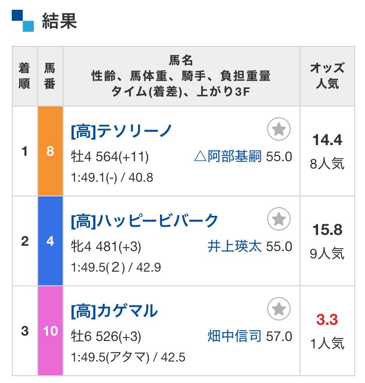 Notty_'s tweet photo. 高知競馬9レース、馬複8-4で¥7,170！
夏競馬は体重増馬でボックスが買い目、あると思います。 https://t.co/ov965GSTWK