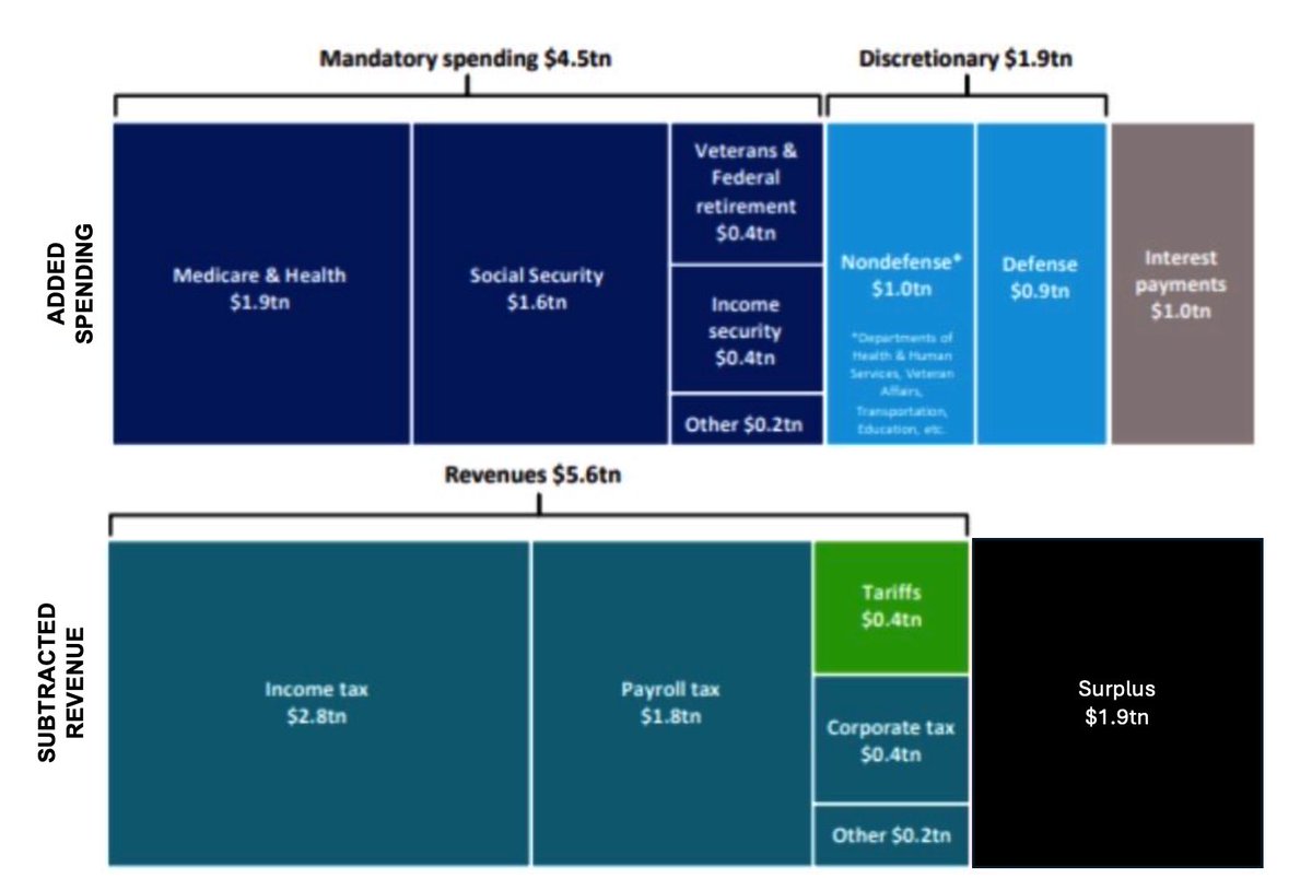 StephanieKelton's tweet photo. Lest we forget the other side of the ledger...That's a $1.9trn surplus for the non-government sector.