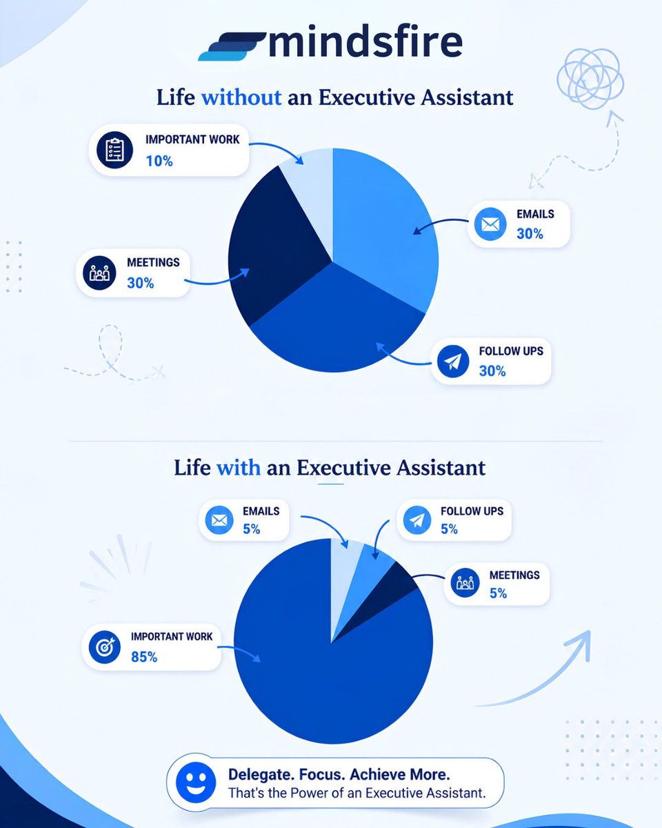 mindsfirehq's tweet photo. Stop managing everything yourself. Delegate emails, meetings, and follow-ups so you can focus on what truly grows your business. 

Partner with Mindsfire Executive Assistant Services and make every hour count.

#executiveassistant #virtualassistant #businessgrowth #productivity https://t.co/VDe6YTMLY9