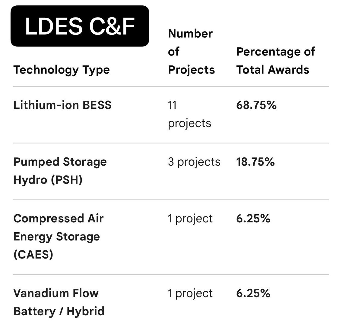 DummyThink's tweet photo. @RichardLyon_ ‘Quietly closed’ as though it didn’t just end

Doubling down on the garbage I see, the LoDES innovation trial is a different scheme to the LDES Cap and Floor scheme

And yes some of the LoDES (wk/mon) types did make the LDES (8-22hr) anyway, CAES and Flow battery https://t.co/eVdH4JDkJR