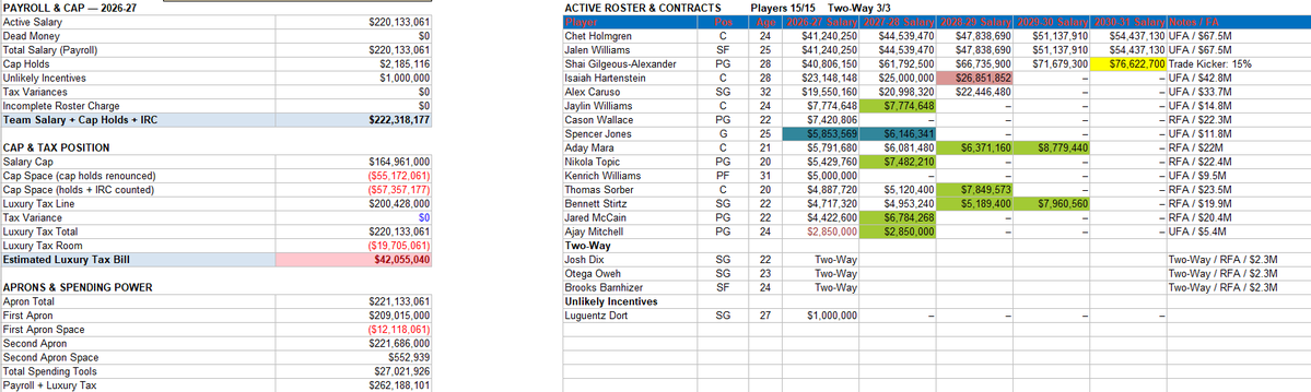 JJNBA_'s tweet photo. With the Thunder giving Spencer Jones a 2 year $12 million offer sheet. If the Nuggets do not match, this will Hard Cap the Thunder at the 2nd Apron, which they are only below by $552,939 https://t.co/czhtRhcw3W