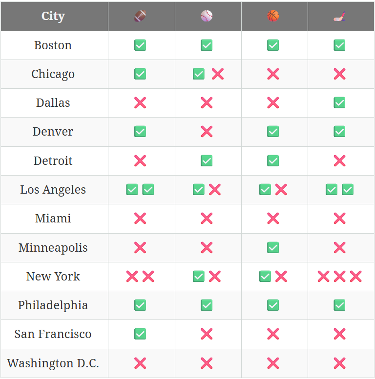 JimmyKempski's tweet photo. The 12 cities with at least one team in each of the four major sports leagues, and whether they made the playoffs or not in their most recently completed seasons. https://t.co/Mr3gB5HAg0