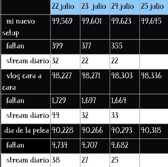 AaMercuryStats's tweet photo. Día 35 -Dinamica stream Youtube #AaronMercury ,recuerden intercalar c/video con 2 entrevistas o shorts, sigamos sumando 

Mi nvo Setup meta 50k 
https://t.co/Arvw1zg7UM

Vlog cara a cara SN meta 50k
https://t.co/2HL7voBTip

Video día de la pelea meta 45k 
https://t.co/SH0WhojB9y https://t.co/Lv4oloPPFw