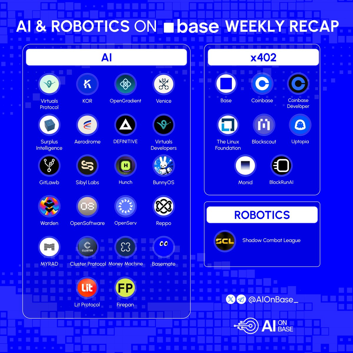 AIonBase_'s tweet photo. AI & Robotics on @base - Weekly Recap

x402

■ @base reached 154M total x402 transactions, with 90% on Base.

■ @coinbase confirmed agents are now the main visitors to Base docs.

■ @CoinbaseDev shipped CDP x402 SDK.

■ @linuxfoundation featured x402 in its July newsletter.

■ @blockscout Pro API added x402 for agent-paid onchain data.

■ @Uptopia_xyz opened x402 workflows for MCP servers and agent skills.

■ @monid_ai launched Claude for private market data at $0.125/request.

■ @BlockRunAI added Kimi k3 with USDC pay-per-call.

AI

■ @virtuals_io upgraded discovery with filters, top gainers, and instant buy.

■ @KorProtocol partnered with @BanijayUK to bring major entertainment IP into its clearinghouse on Base.

■ @OpenGradient crossed 1B tokens processed and added video generation to OG Chat.

■ @AskVenice added Gemini 3.6 Flash and 3.5 Flash-Lite.

■ @AskSurplus reached 85% median discount on inference routing.

■ @AerodromeFi launched Sugar SDK for agent transaction building.

■ @DefinitiveFi added Advanced Orders across 200+ liquidity sources.

■ @buildonvirtuals spotlighted five EconomyOS projects.

■ @gitlawb shipped Zero v0.5.0 at 1.1K GitHub stars.

■ @sibyl_labs_ redesigned its website with pricing, docs, and Sovereign details.

■ @playhunchxyz crossed 104K agents and $1.3B+ volume.

■ @officialbunnyos received a @GoogleGemma grant.

■ @wardenprotocol served 5B tokens on Halo and launched P2P image generation.

■ @OpenSoftwareCo added Auto Private Model Routing to June.

■ @openservai published its SOC2 and ISO27001 banking plan.

■ @reppo crossed $8M network fees, with $2M locked for staking rewards.

■ @myrad_hq partnered with @reppo for verifiable human data.

■ @ClusterProtocol is building private inference with @AskVenice.

■ @moneydotmachine launched Virtuals ACP aVault.

■ @basemateagent teased VibeTrading for prompt-based perp strategies.

■ @LitProtocol highlighted sovereign systems moving millions in volume.

■ @FirepanHQ added USDC pay-per-scan security on Base.

Robotics

■ @shadowcleague wrapped Night 2 at ING Live House with humanoid robots.