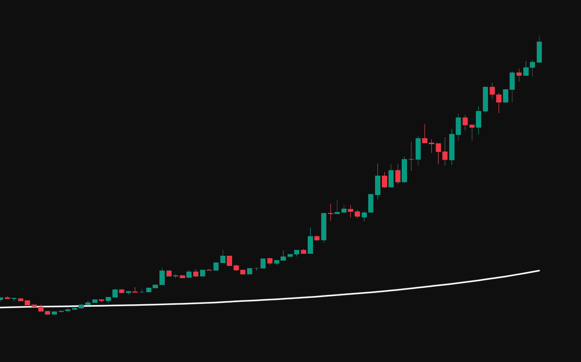 ItsCrapto's tweet photo. dogecoin:native today looking beautiful. https://t.co/qqIMclupEg