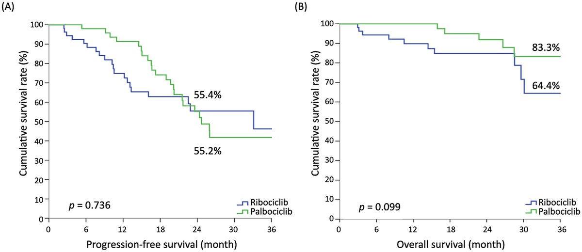 Wiley_CancerRep's tweet photo. Chou et al. evaluated efficacy &amp; safety of ribociclib &amp; palbociclib as first-line treatments for metastatic hormone receptor-positive breast cancer in real-world settings in Taiwan.
https://t.co/vk66g43Yc0
#CancerReports #Wiley #MetastasticBreastCancer #HormoneReceptorPositive https://t.co/JAuVjSB2uB