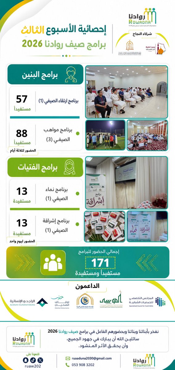 Ruaw202's tweet photo. ✨ضمن برامج #جمعية_روادنا_الشبابية تُقدّم لكم إحصائية الأسبوع الماضي للبرامج الصيفية 2026 ✨
#الضحيان #وقف_سعد_وعبدالعزيز_الموسى https://t.co/muQNq2jfS9