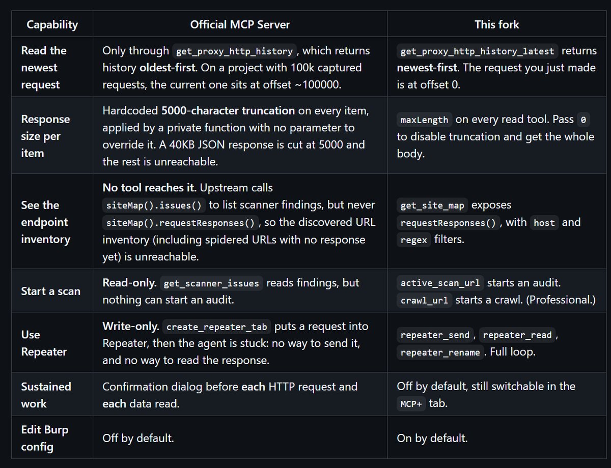 Raman_Mohurle's tweet photo. Hey Hunters, 

just released: Burp Unrestricted MCP

Free and open source, for hunters running AI agents against Burp on
long engagements.

A fork of @PortSwigger's Burp MCP Server that adds the 8 tools an agent
actually needs to work a target end to end.

https://t.co/4CbKF3rIJB

#Bugbounty