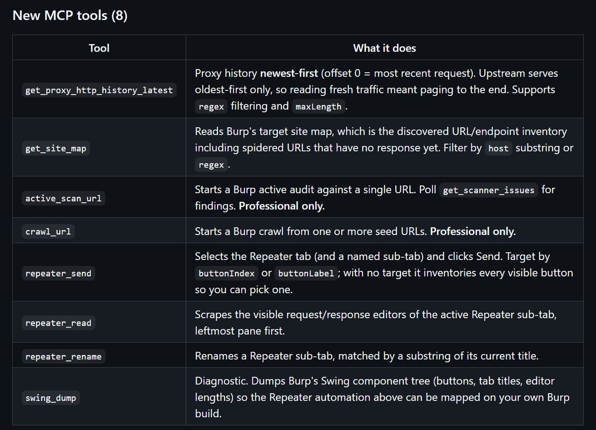 Raman_Mohurle's tweet photo. Hey Hunters, 

just released: Burp Unrestricted MCP

Free and open source, for hunters running AI agents against Burp on
long engagements.

A fork of @PortSwigger's Burp MCP Server that adds the 8 tools an agent
actually needs to work a target end to end.

https://t.co/4CbKF3rIJB

#Bugbounty