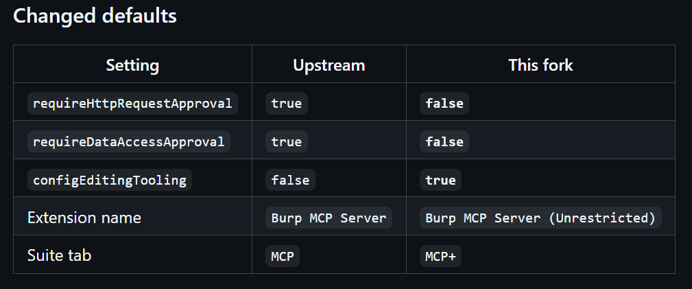 Raman_Mohurle's tweet photo. Hey Hunters, 

just released: Burp Unrestricted MCP

Free and open source, for hunters running AI agents against Burp on
long engagements.

A fork of @PortSwigger's Burp MCP Server that adds the 8 tools an agent
actually needs to work a target end to end.

https://t.co/4CbKF3rIJB

#Bugbounty