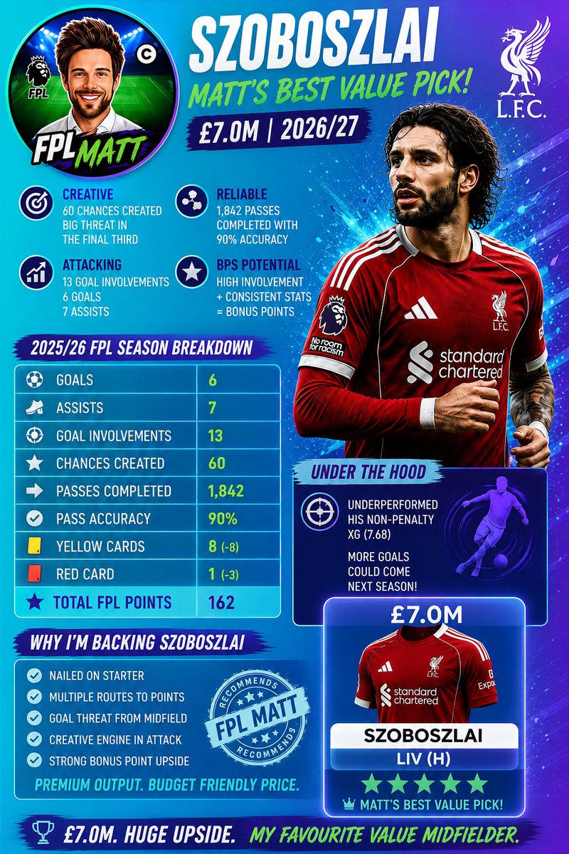 FPLMattW's tweet photo. 🔴 Szoboszlai £7M 💰 offers incredible value in my opinion! ✅ #FPLCommunity https://t.co/LLzn2aYdLv