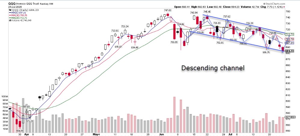 ramscharts's tweet photo. $QQQ update: The pattern from the June peak has evolved into a well-defined descending channel.  Price is currently pressing the lower channel boundary near 684. A clean break below opens the door to further downside, while a bounce could target the upper channel line (around 710–720) for a short-term relief rally.