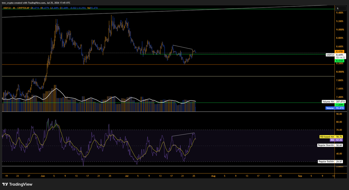 TraderTmv's tweet photo. $usdt dom bear divergence on H4, $btc can pump up once usdt dom looses H4 support of 8.41% 

be ready to long $btc $eth $sol $alt coins https://t.co/VlncEHp9vu