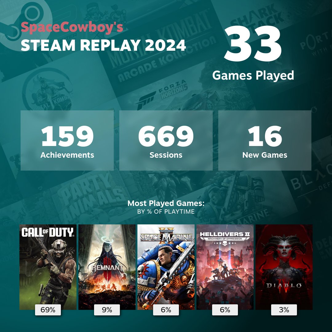 spacecowboygg's tweet photo. Another Steam year in review! Check out my full 2024 #SteamReplay here https://t.co/y39QRB366u https://t.co/ZpMrsgdj9N