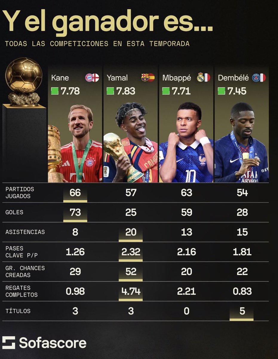 Msn_sis0's tweet photo. LAMINE YAMAL BALLON D’OR 2026 ! 🌕 https://t.co/pJN7GWCx6R