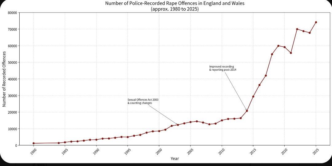 DaVinci132134's tweet photo. @piersmorgan Homicide isn't the only violent crime. 
Crimes against women are particularly heinous. 
Below is a chart showing the # of r@pes in England and Wales 1980-2026👇 
Britain has fallen to the invaders, and your women are their prey... https://t.co/LGtgm2Flxw