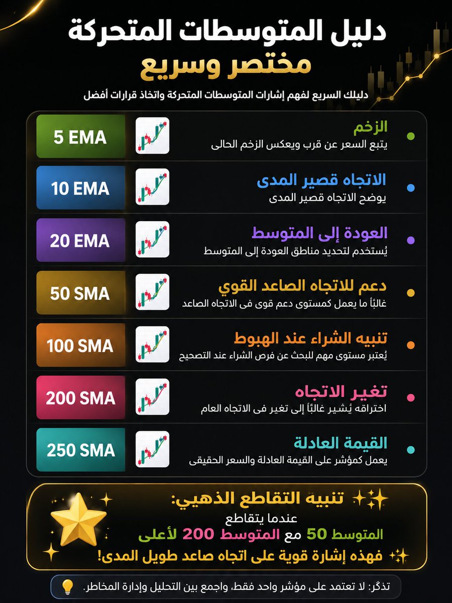 Livermore100's tweet photo. دليل سريع للمتوسطات المتحركة (Moving Averages) لكل متداول

إذا كنت تستخدم المتوسطات المتحركة بشكل عشوائي، فقد يفوتك الكثير من الإشارات المهمة. إليك طريقة عملية لفهم دور كل متوسط واستخدامه ضمن سياق الاتجاه وليس كإشارة دخول منفردة:

🟢 EMA 5 يتابع حركة السعر عن قرب ويعكس الزخم اللحظي، لذلك يناسب المتداولين السريعين ويكشف قوة الحركة الحالية.

🔵 EMA 10 يوضح الاتجاه قصير المدى ويقلل جزءًا من الضوضاء مقارنةً بـ EMA 5، مما يجعله مناسبًا لتأكيد استمرار الحركة.

🟣 EMA 20 يُستخدم كثيرًا لمراقبة مناطق "العودة إلى المتوسط"، حيث يبحث العديد من المتداولين عن فرص استمرار الاتجاه بعد التصحيحات.

🟡 SMA 50 يُعد من أهم المتوسطات لتحديد الاتجاه المتوسط، وغالبًا ما يعمل كمنطقة دعم أو مقاومة ديناميكية في الأسواق الصاعدة والهابطة.

🟠 SMA 100 يعطي رؤية أوضح للاتجاه الأكبر، ويعتبره الكثيرون مستوى مهمًا لمراقبة فرص الارتداد أو استمرار التصحيح.

🔴 SMA 200 أحد أشهر المتوسطات في التحليل الفني، ويُستخدم لتحديد الاتجاه العام للسوق. بقاء السعر فوقه غالبًا يشير إلى قوة نسبية، بينما كسره قد يكون إشارة تستحق المتابعة مع أدوات تأكيد أخرى.

🔹 SMA 250 يستخدمه بعض المحللين كمؤشر على القيمة العادلة والاتجاه طويل الأجل، خاصة في الأسواق الاستثمارية.

⭐ التقاطع الذهبي (Golden Cross) عندما يخترق المتوسط 50 المتوسط 200 إلى الأعلى، يعتبر ذلك من أشهر الإشارات الإيجابية التي قد تدل على تحول الاتجاه إلى صاعد على المدى الطويل، لكن لا ينبغي الاعتماد عليه وحده.

📌 تذكر دائمًا: المتوسطات المتحركة مؤشرات تابعة للسعر وليست متنبئة بالمستقبل، لذلك أفضل النتائج تأتي عند دمجها مع: ✔️ حركة السعر (Price Action) ✔️ أحجام التداول (Volume) ✔️ مستويات الدعم والمقاومة ✔️ إدارة رأس المال والمخاطر

المتداول الناجح لا يبحث عن مؤشر "سحري"، بل يبني قراره من خلال توافق عدة إشارات تزيد من احتمالية نجاح الصفقة.

#التداول #الأسهم #الفوركس #العملات_الرقمية #التحليل_الفني #المتوسطات_المتحركة #EMA #SMA #PriceAction #Trading #Investing #Crypto #Forex #StockMarket #إدارة_المخاطر #الاستثمار