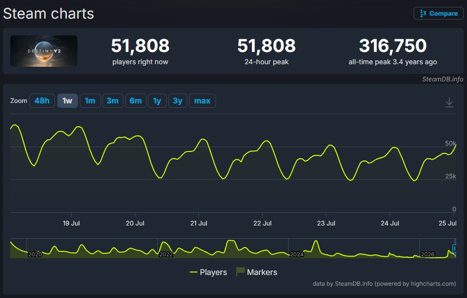 JakeSucky's tweet photo. Random people praying on Destiny 2's downfall when the game is getting no more updates and still has more players than 95% of modern day shooters https://t.co/purfxAp9Yu