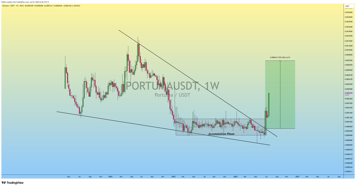 CryptoFaibik's tweet photo. I bought $PORTUMA on the MEXC exchange. 

Big news has been coming in one after another lately. 

The chart is ready to explode. I expect a 20–30x surge from here.  

If you don't want to miss out on $PORTUMA, buy it now on the MEXC exchange ✅ 

#Crypto #PORTUMA https://t.co/42Uk9KJvkk