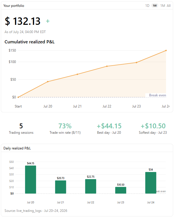 chen_meng98's tweet photo. Trading Diary #16

Agent closed with a $132.13 profit on @AlpacaHQ last week.

Compared to the high momentum last week, the agent reduced trade size and frequency to adapt to fluctuations in the market.

The profit is still very solid, though. https://t.co/c65a5QIVTV