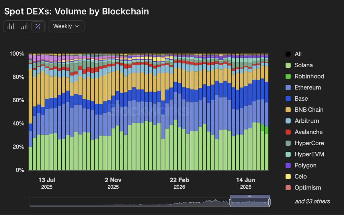 wagmiAlexander's tweet photo. Per @Blockworks, Base has approximately 3x-ed its share of onchain spot volumes over the last year.

And contrary to popular opinion, it has lost zero relative marketshare over the last two weeks.

It leads in $BTC volumes, FX volumes, and will soon make a big push into equities. https://t.co/4XZOLdLAZQ